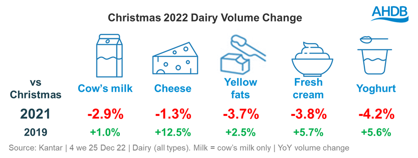 Dairy retail performance in December 2022